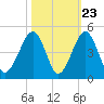 Clambank Creek tide chart for Sunday, October 23, 2022