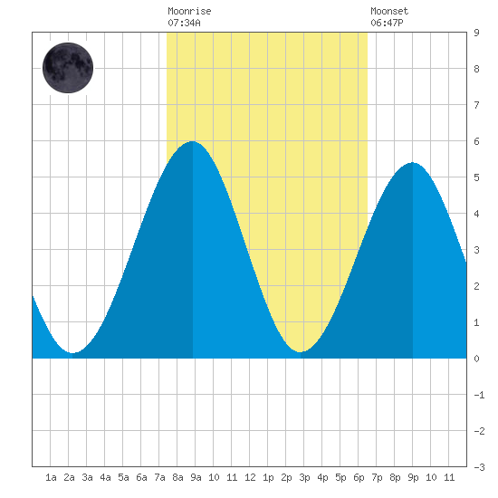 Clambank Creek tide chart for Tuesday, October 25, 2022