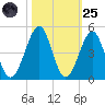 Clambank Creek tide chart for Tuesday, October 25, 2022