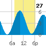 Clambank Creek tide chart for Thursday, October 27, 2022