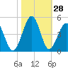 Clambank Creek tide chart for Friday, October 28, 2022