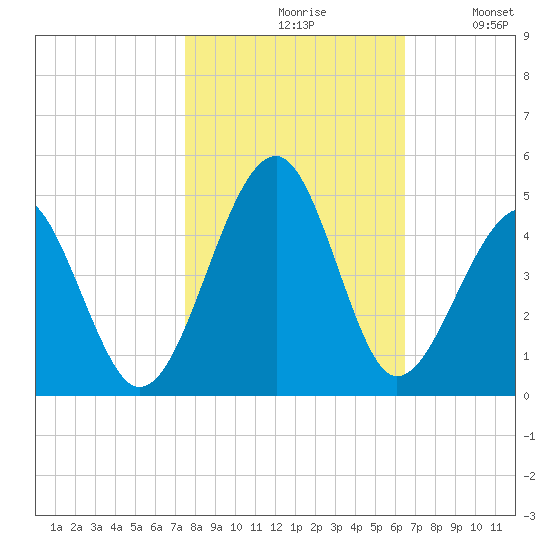 Clambank Creek tide chart for Saturday, October 29, 2022