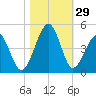 Clambank Creek tide chart for Saturday, October 29, 2022