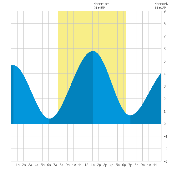 Clambank Creek tide chart for Sunday, October 30, 2022