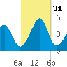Clambank Creek tide chart for Monday, October 31, 2022