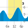 Clambank Creek tide chart for Monday, October 3, 2022