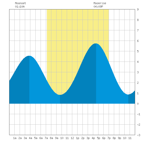 Clambank Creek tide chart for Tuesday, October 4, 2022