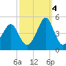 Clambank Creek tide chart for Tuesday, October 4, 2022
