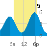 Clambank Creek tide chart for Wednesday, October 5, 2022