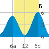 Clambank Creek tide chart for Thursday, October 6, 2022