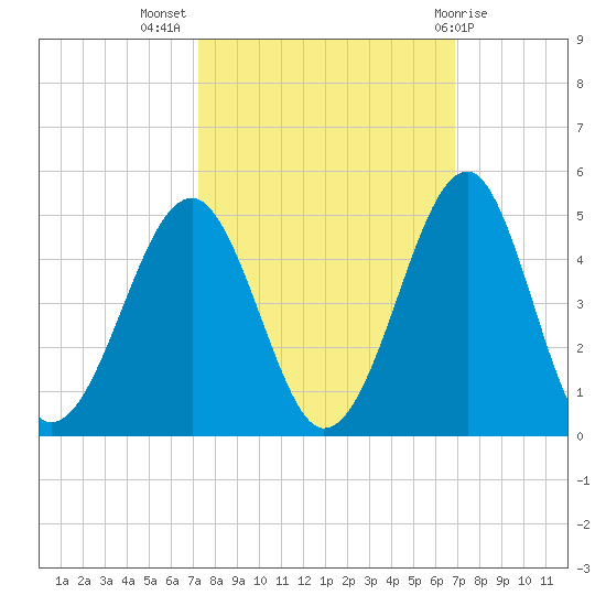 Clambank Creek tide chart for Friday, October 7, 2022