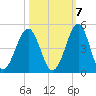 Clambank Creek tide chart for Friday, October 7, 2022