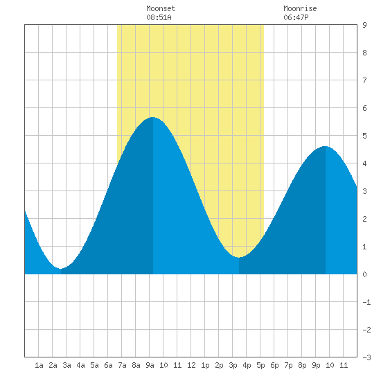 Clambank Creek tide chart for Thursday, November 10, 2022