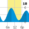 Clambank Creek tide chart for Thursday, November 10, 2022