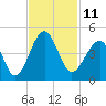 Clambank Creek tide chart for Friday, November 11, 2022