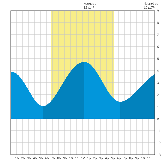 Clambank Creek tide chart for Monday, November 14, 2022