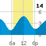 Clambank Creek tide chart for Monday, November 14, 2022