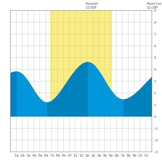 Clambank Creek tide chart for Tuesday, November 15, 2022