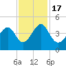 Clambank Creek tide chart for Thursday, November 17, 2022