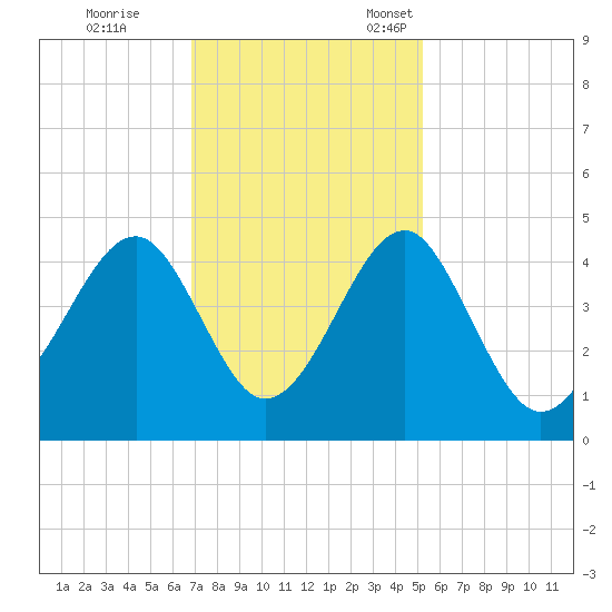 Clambank Creek tide chart for Saturday, November 19, 2022