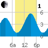Clambank Creek tide chart for Tuesday, November 1, 2022
