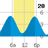 Clambank Creek tide chart for Sunday, November 20, 2022
