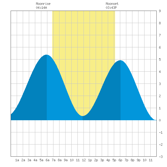 Clambank Creek tide chart for Monday, November 21, 2022