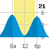 Clambank Creek tide chart for Monday, November 21, 2022