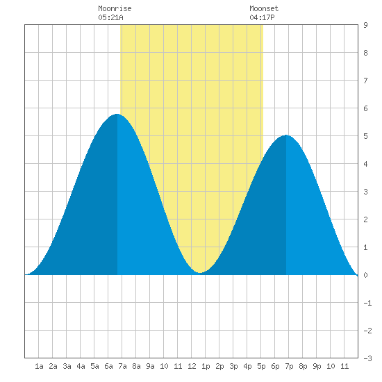 Clambank Creek tide chart for Tuesday, November 22, 2022