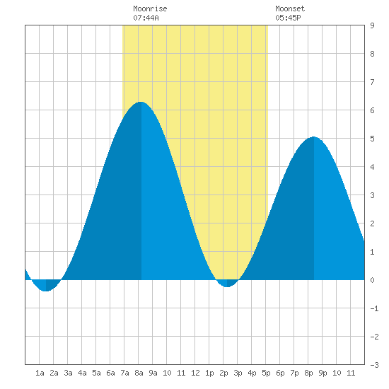 Clambank Creek tide chart for Thursday, November 24, 2022