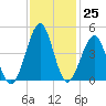 Clambank Creek tide chart for Friday, November 25, 2022