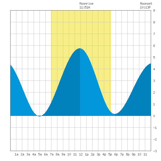 Clambank Creek tide chart for Monday, November 28, 2022