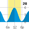 Clambank Creek tide chart for Monday, November 28, 2022