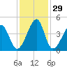 Clambank Creek tide chart for Tuesday, November 29, 2022