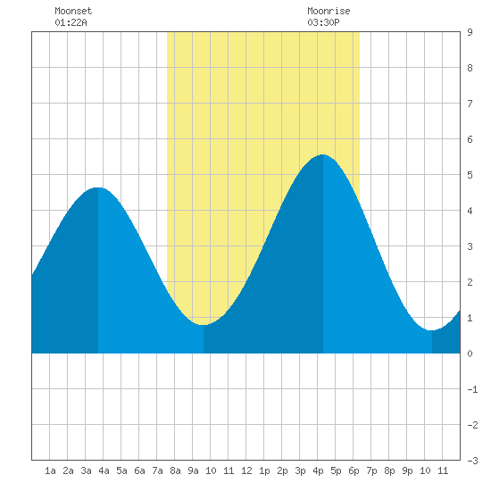 Clambank Creek tide chart for Wednesday, November 2, 2022