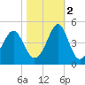 Clambank Creek tide chart for Wednesday, November 2, 2022