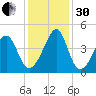 Clambank Creek tide chart for Wednesday, November 30, 2022