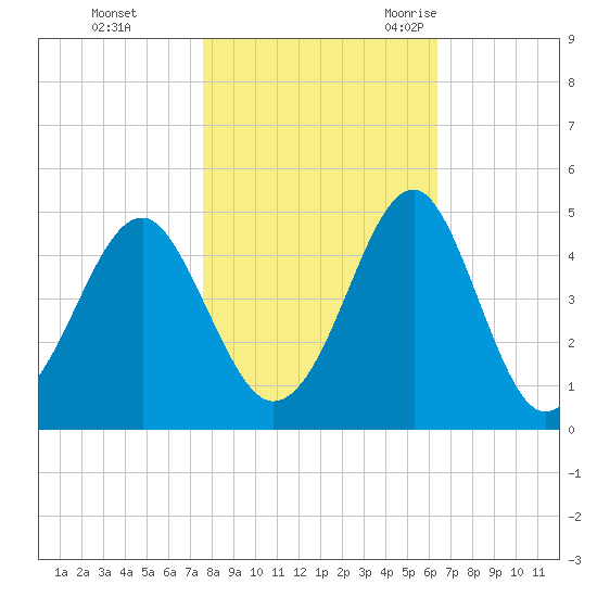 Clambank Creek tide chart for Thursday, November 3, 2022