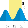 Clambank Creek tide chart for Thursday, November 3, 2022