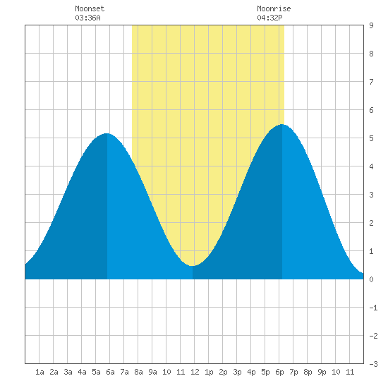 Clambank Creek tide chart for Friday, November 4, 2022