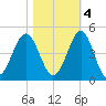 Clambank Creek tide chart for Friday, November 4, 2022