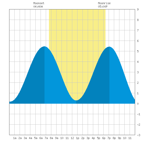 Clambank Creek tide chart for Saturday, November 5, 2022