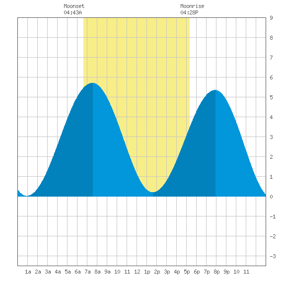 Clambank Creek tide chart for Sunday, November 6, 2022