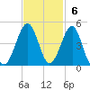 Clambank Creek tide chart for Sunday, November 6, 2022