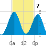 Clambank Creek tide chart for Monday, November 7, 2022