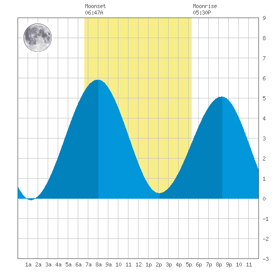 Clambank Creek tide chart for Tuesday, November 8, 2022