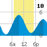 Clambank Creek tide chart for Saturday, December 10, 2022