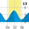 Clambank Creek tide chart for Tuesday, December 13, 2022
