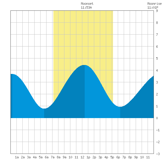 Clambank Creek tide chart for Wednesday, December 14, 2022