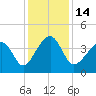 Clambank Creek tide chart for Wednesday, December 14, 2022